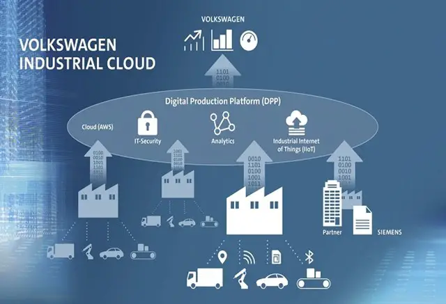 2019 04 02 el desarrollo de la nube industrial volkswagen se esta acelerando 1