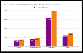 2023 07 27 incrementos en coberturas de seguros de coche 2023 1